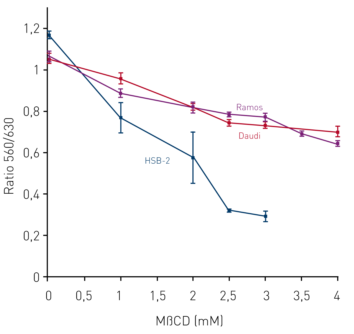 Fig. 2: Ratio of the emission intensities at 560 and 630nm of NR12S in Daudi (red), Ramos (purple) and HSB-2 (black) cells incubated with MẞCD for 1 hour.