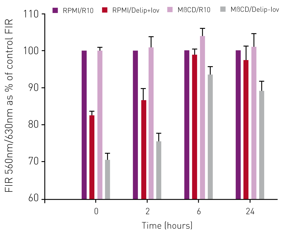 Fig. 4: Repletion of cholesterol levels in lipid deprived Daudi cells. The ratios of the emission intensities of NR12S at 560 and 630 nm are presented as a percentage of the ratio obtained for cells exposed to RPMI and incubated in R10 at the corresponding time point.