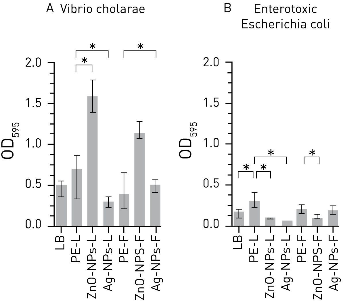 Fig. 2: Impact of nanoparticles on bioﬁlms of V. cholerae and ETEC. Addition of LB broth (LB), plant extracts from leaves (PE-L) or fruits (PE-F) served as a control. Bioﬁ lm formation was quantiﬁed by crystal violet staining and subsequent determination of the OD595. Shown are the medians from at least eight independent measurements. The error bars indicate the interquartile range. Signiﬁcant differences between the data sets are marked by asterisks (P < 0.05; Kruskal–Wallis test and post hoc Dunn’s multiplecomparisons).