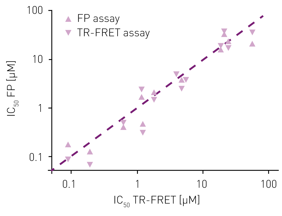 Fig. 4: Correlation plot of IC50 values of selected CSN5 inhibitors determined by the FP and TR-FRET assays. FP and TR-FRET measurements were done 60 and 40 min after substrate addition, respectively.