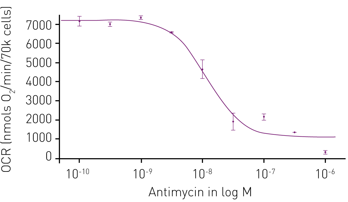 Fig. 3: Oxygen consumption in 10% O2 environment. Duplicate wells containing HepG2 cells were treated with the indicated concentrations of antimycin A. Following equilibration baseline OCR could be calculated. The effect of Antimycin exhibits a response that conforms to a 4-parameter ﬁt (r2=0.97574).