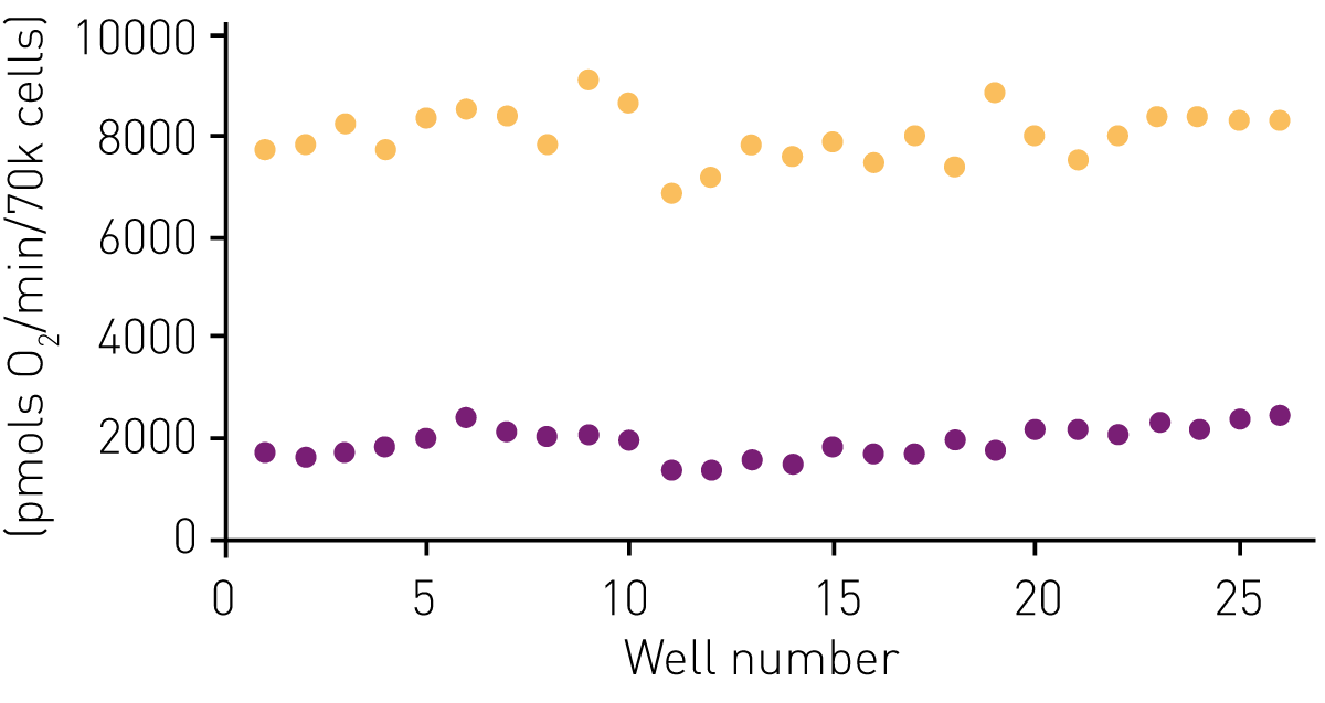 Fig. 4: OCR Z-prime data. Baseline OCR data from vehicle (yellow) treated HepG2 cells was compared with the OCR data from the same cells following injection of 10 μg/mL oligomycin (purple).