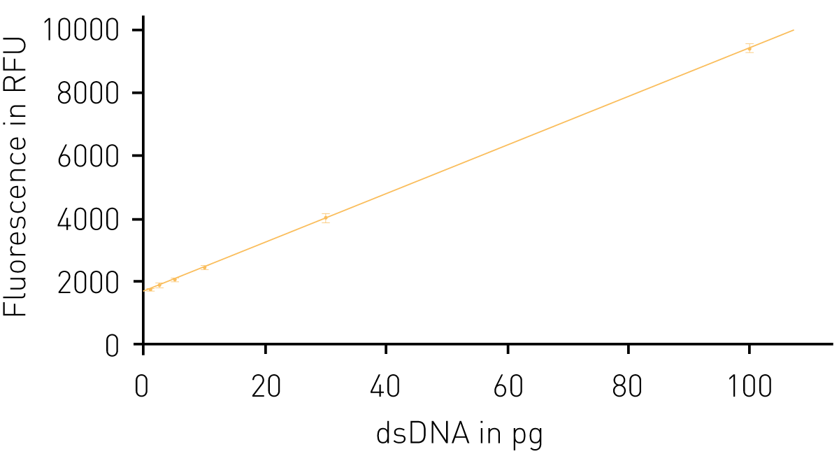 Fig. 3: RFU vs. low concentration DNA standards. Plot depicts the DNA concentration range from 1 to 100 pg (n =3). MARS data analysis shows that over this concentration range there is a strong linear correlation (r2=0.99998).