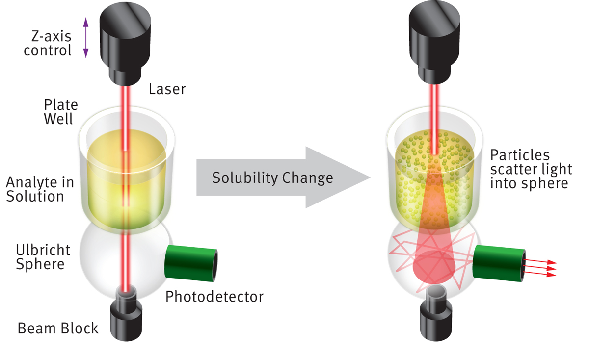 Fig. 1: NEPHELOstar Plus detection principle. A) Samples with little to no particles do not exhibit light scattering, light does not reach the photodetector and RNUs are low. B) Particles in solution scatter light, which reaches the photodetector and RNUs are higher.