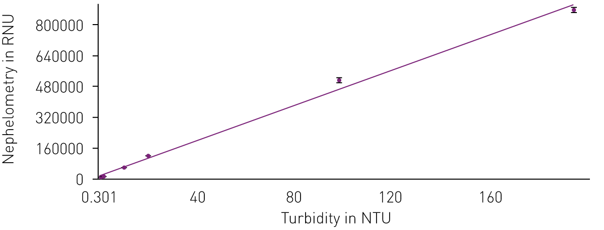 Fig. 4: Linear ﬁt Nephelometric vs. Turbidimetric High NTUs. Formazin of 9 different concentrations were read using a HACH 2100N turbidimeter and subsequently using the NEPHELOstar Plus. The two highest NTU standards (779 and 971 NTU) were eliminated due to a lack of linear correlation. However, it is of potential interest that including the higher standards in the data set resulted in a regression that correlates with a 4-parameter ﬁt (r2 = 0.9998) (not shown).