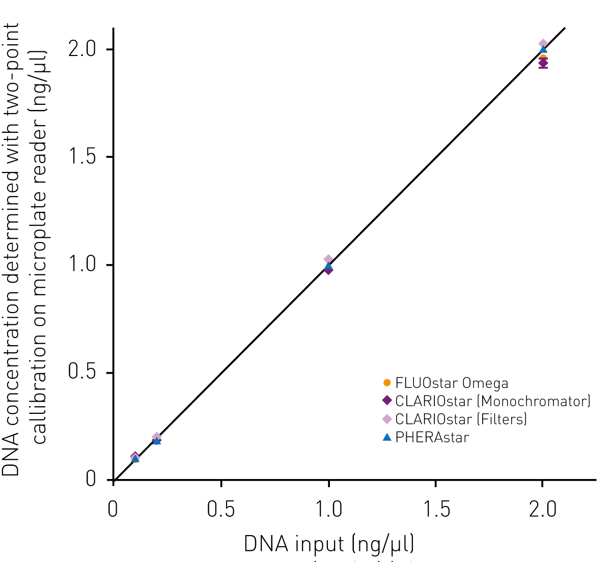 Fig. 3: DNA quantiﬁcation using Qubit dye and BMG LABTECH microplate readers. Triplicates with deﬁned DNA concentration were analyzed and DNA concentration was calculated using a two-point calibration line. Calibration curve was based on triplicates of negative control (no DNA) and 10 ng/μl DNA standard provided with the kit. Error bars indicate standard deviation.