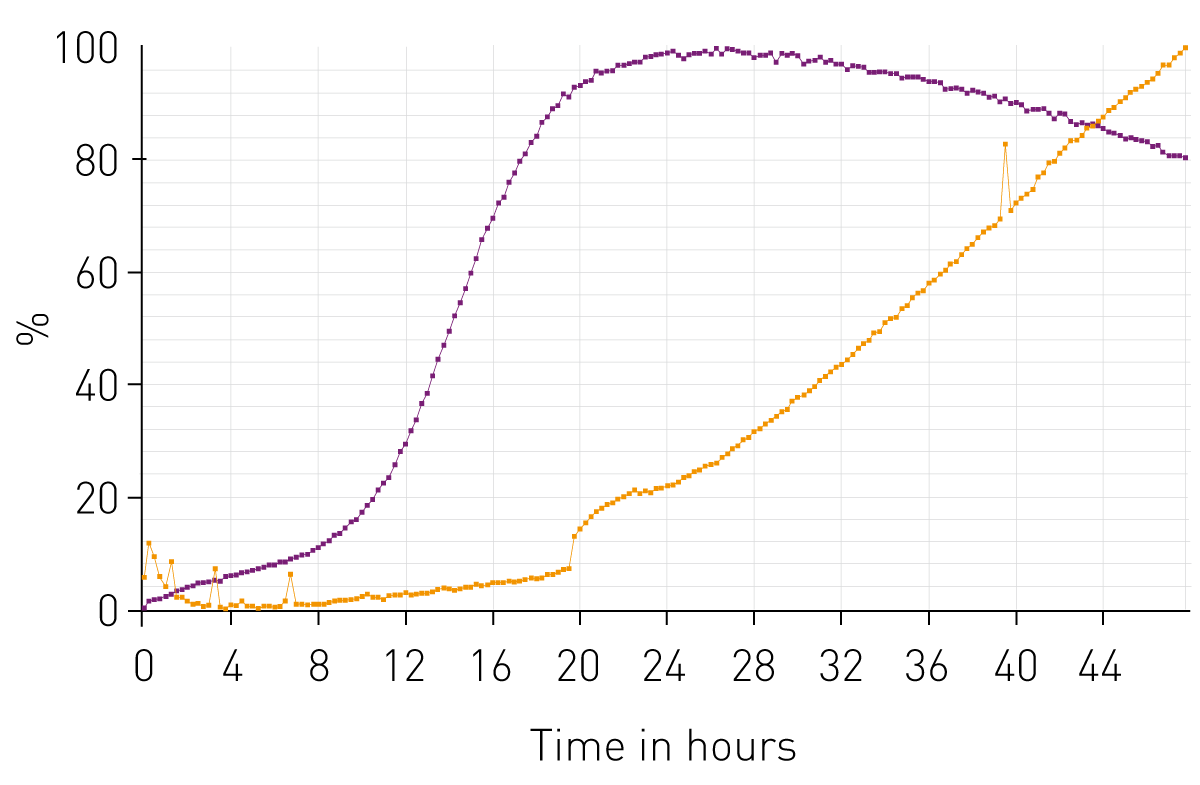 Fig. 2: Simultaneous measurement of PS positivity (purple) and membrane integrity (orange).