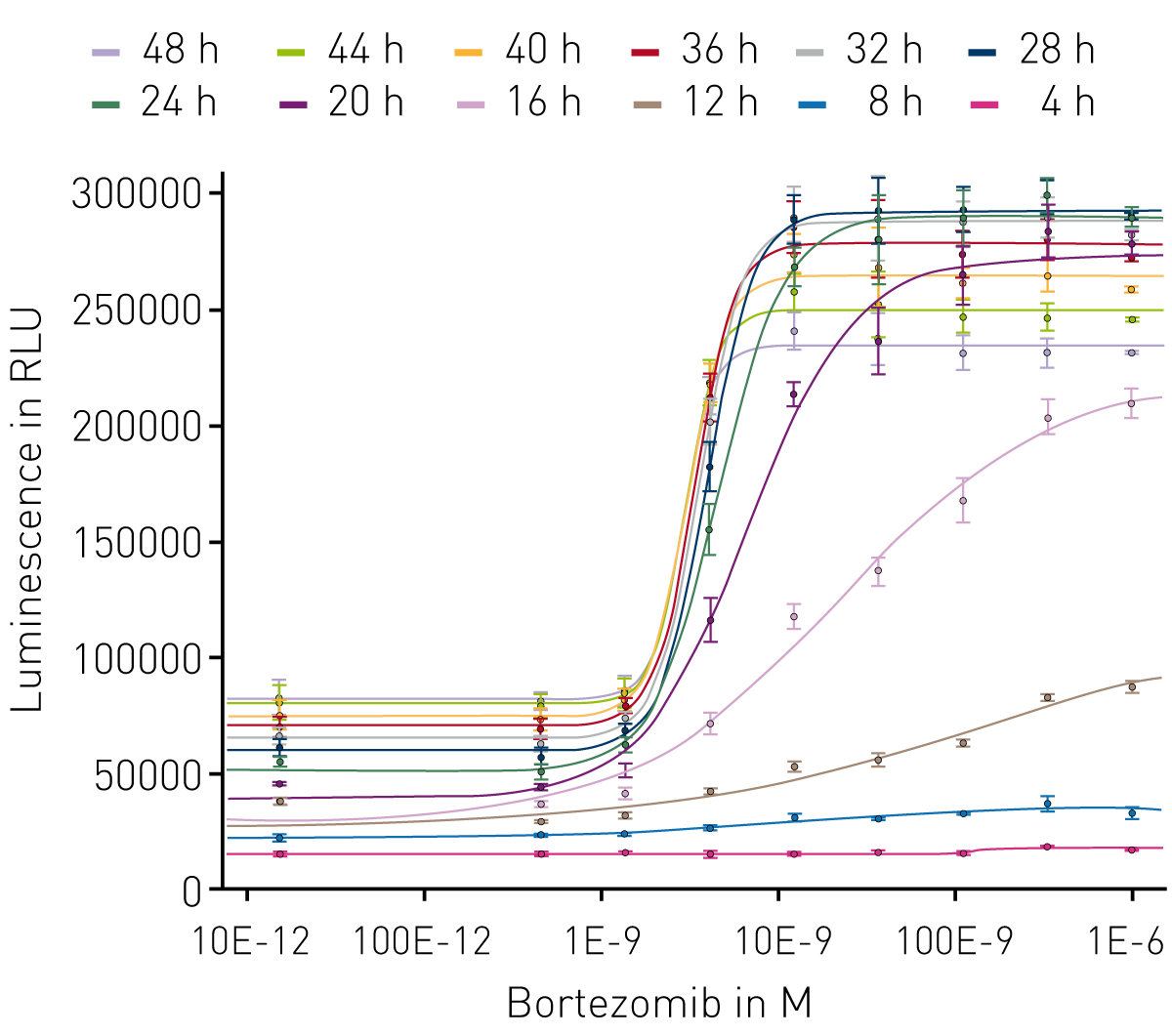 Fig. 3: Time and dose-dependent on set of apoptosis. Dose-response curves were generated at the indicated time points for treatment with bortezomib (n = 4). PS exposure as a result of apoptosis is measurable beginning at 12hr and progresses with increasing potentcy until 24hr. Luminescence is maintained thereafter, offering a persistent view of the totality of the apoptotic response.