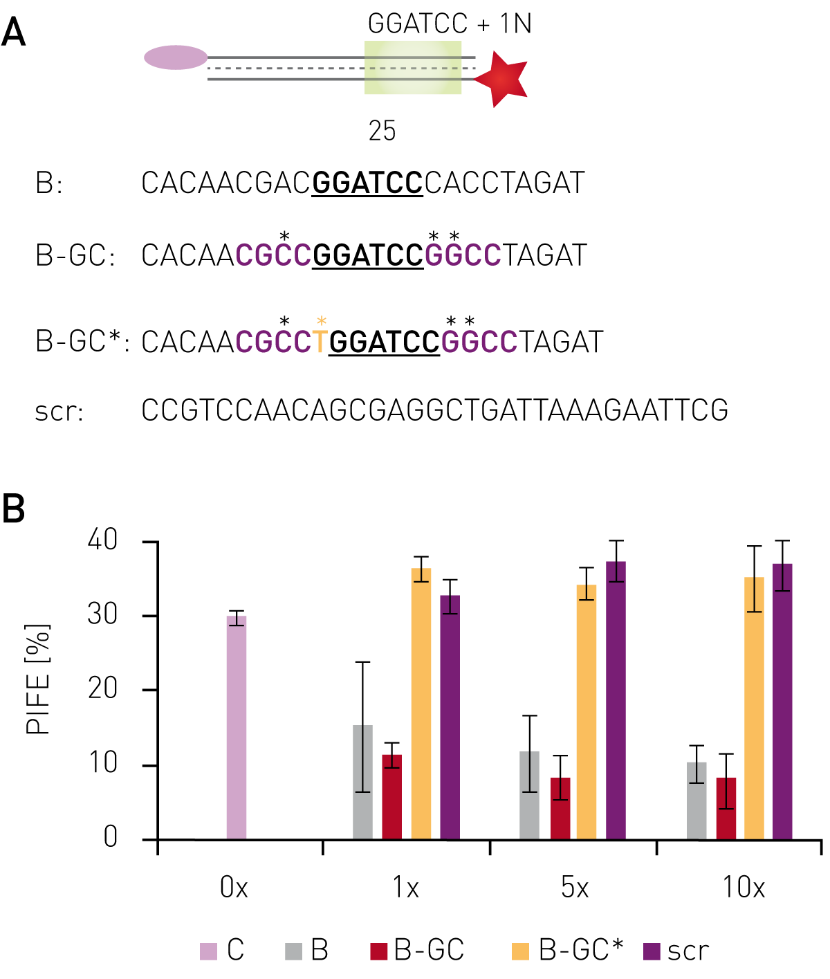 Fig. 2: Sequence speciﬁcity of BamHI binding. (A) Sequences of Cy3-labelled DNA probe and competitors (B) dsDNA competitors were added in 1–10x excess over labeled and immobilized DNA probe. Error bars indicate standard deviations from three wells. Data published in Valuchova et al.