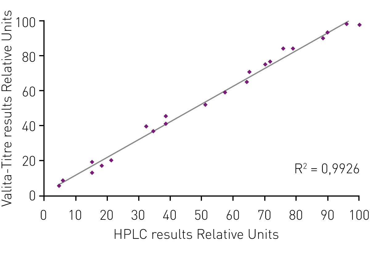 Fig. 4: Comparison of IgG quantiﬁcation with ValitaTITER assay and by HPLC.