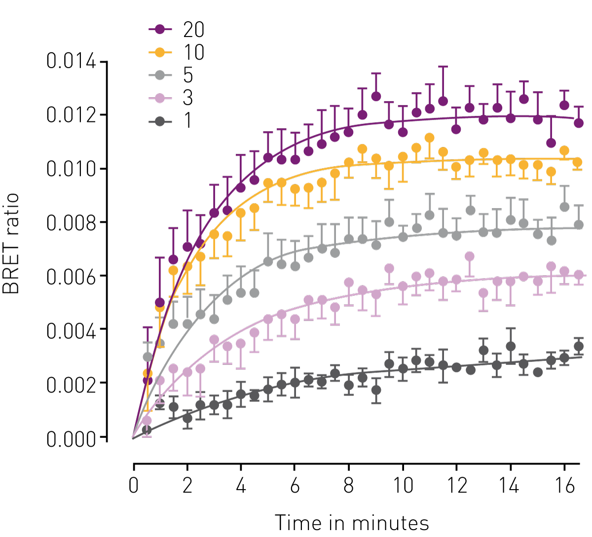 Fig. 2: Ligand binding kinetics of VEGF165a-TMR to NLuc-VEGFR2 in HEK293 cells. Furimazine was added to each well and after 5 min of equilibration the reaction was started by adding VEGF165a-TMR at the indicated concentration (in nM). Data taken from reference 1.