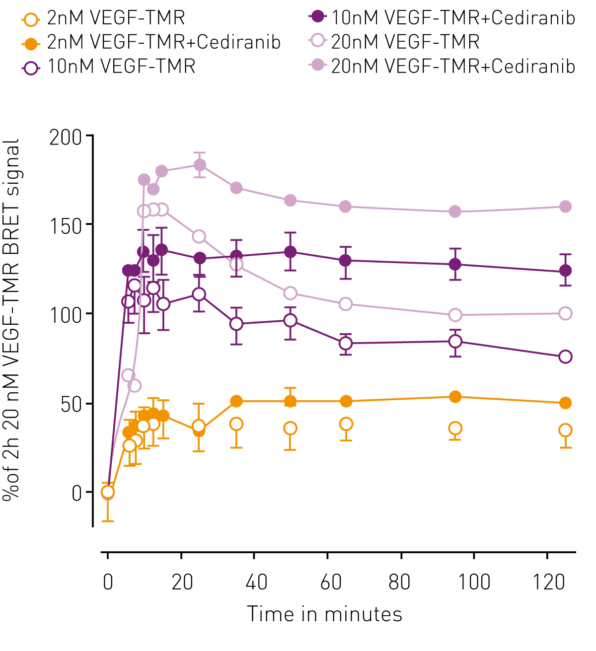 Fig. 4: The effect of the receptor tyrosine kinase inhibitor cediranib on VEGF165a-TMR binding to VEGFR2 was monitored for 2 h. In the absence of the inhibitor, the ligand initially binds to VEGFR2 with a peak BRET signal obtained at approximately 15 min after ligand addition (Fig. 4, empty symbols). At later time points, the BRET signal reduces because of receptor internalization and subsequent complex dissociation. In contrast, presence of the RTKI cediranib prevents internalization and stabilizes the interaction for the period of the experiment (2 h). This becomes visible by sustained high BRET ratios (Fig. 4 full symbols). Data taken from reference 1.