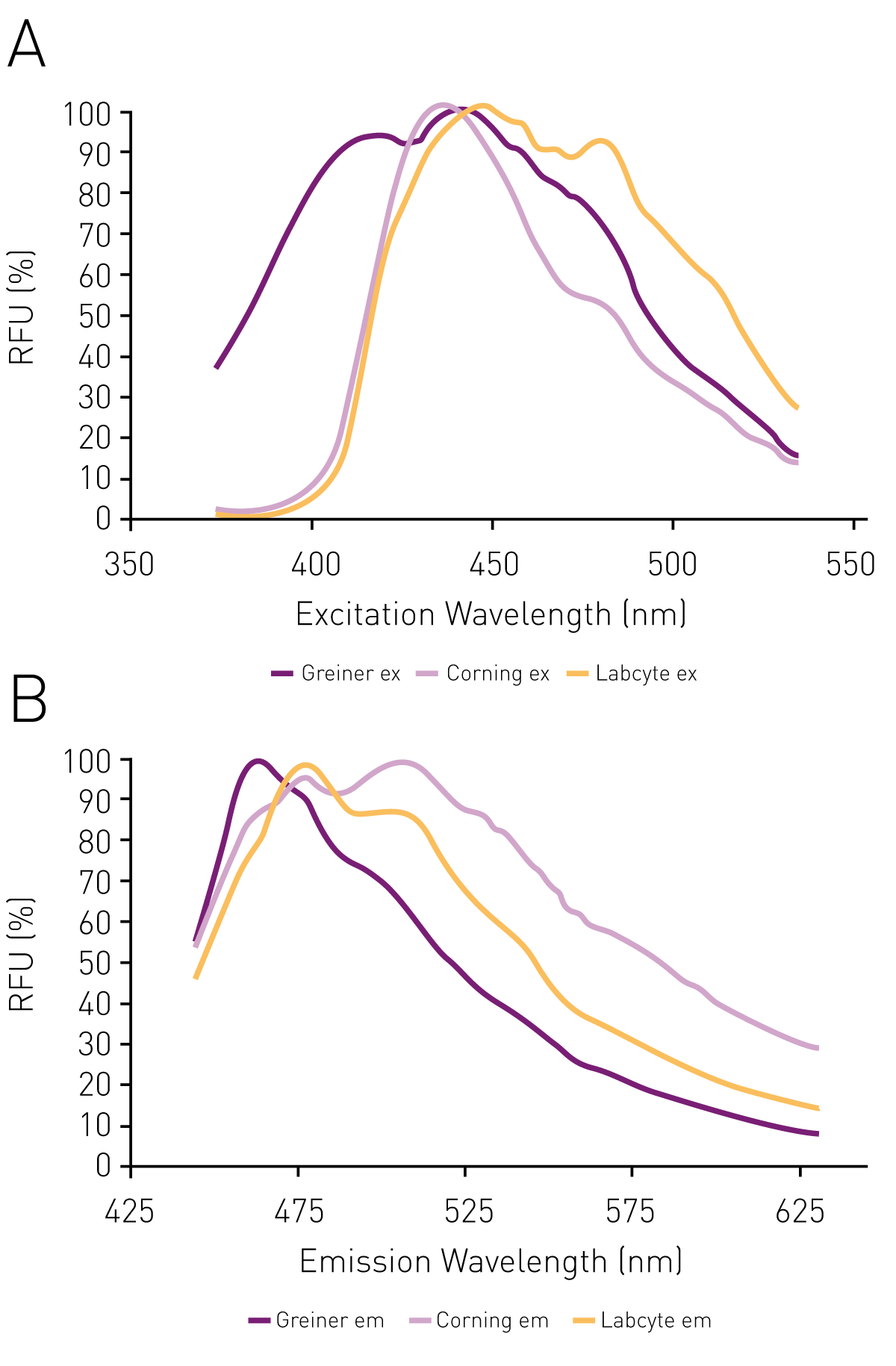 Fig. 2: Excitation and Emission Spectra for white microplates. Similar, but not identical excitation and emission spectra are observed for 384 well plates from Greiner (purple) and Corning (pink), as well as 1536 well plates from Labcyte (yellow)
