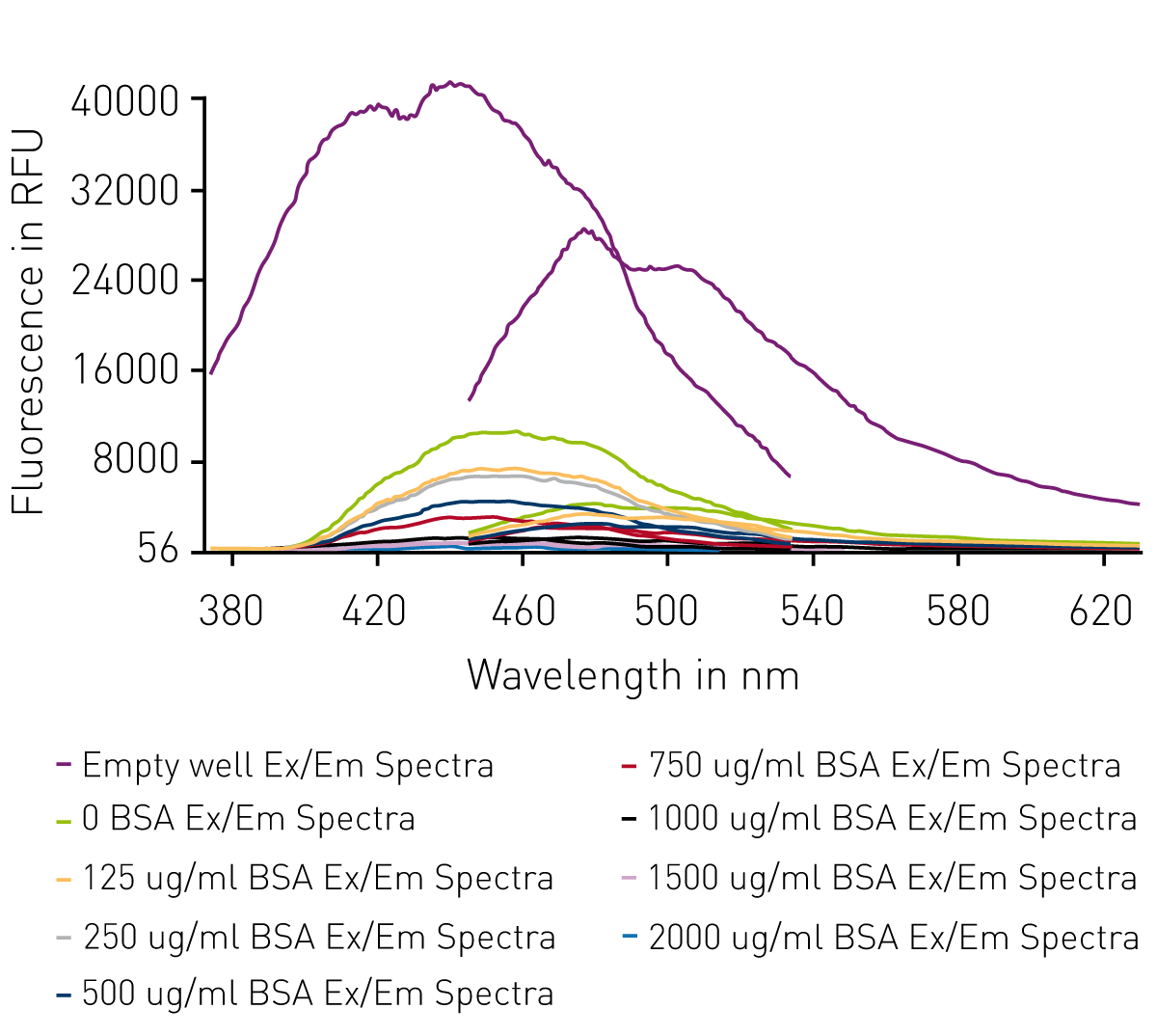 Fig. 3: Effect of BCA reagent and increasing concentration of BSA on excitation/emission spectra of white plates. BCA reagent alone suppresses the intensity of Ex/ Em spectra. Further suppression is observed with increasing concentrations of BSA. Representative data from Labcyte 1536 well plate is shown.