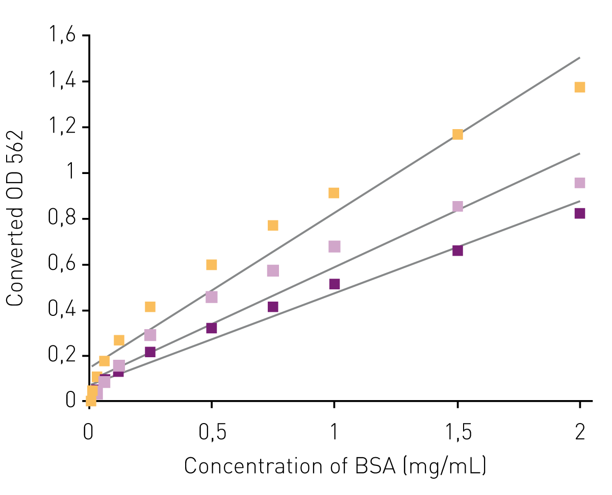 Fig. 3: Fluorescence data converted to OD562 for 3 plate types. Converted ﬂuorescence data plotted based on their BSA concentration are shown. Data from each plate type can be ﬁt using linear regression analysis. Low volume 384 well plates from Greiner (purple) exhibited an R2of 0.973, Corning 384 well plates (pink) an R2 of 0.934, and 1536 well plates from Labcyte (yellow) an R2 of 0.955.