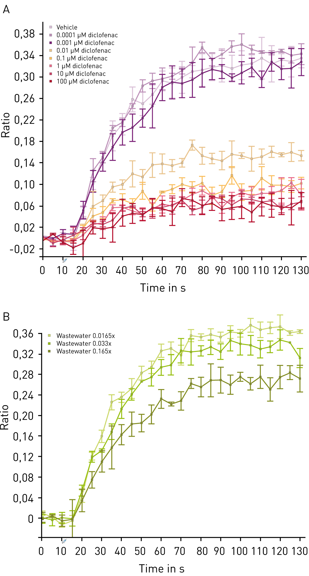 Fig. 3: NSAID assay in SPE-enriched wastewater sample: Response curves of lead substance diclofenac (A) and SPE- enriched wastewater sample (B), each at different concentrations, are shown. Wastewater samples were measured in different concentrations. Substrate arachidonic acid was added after the third measurement.