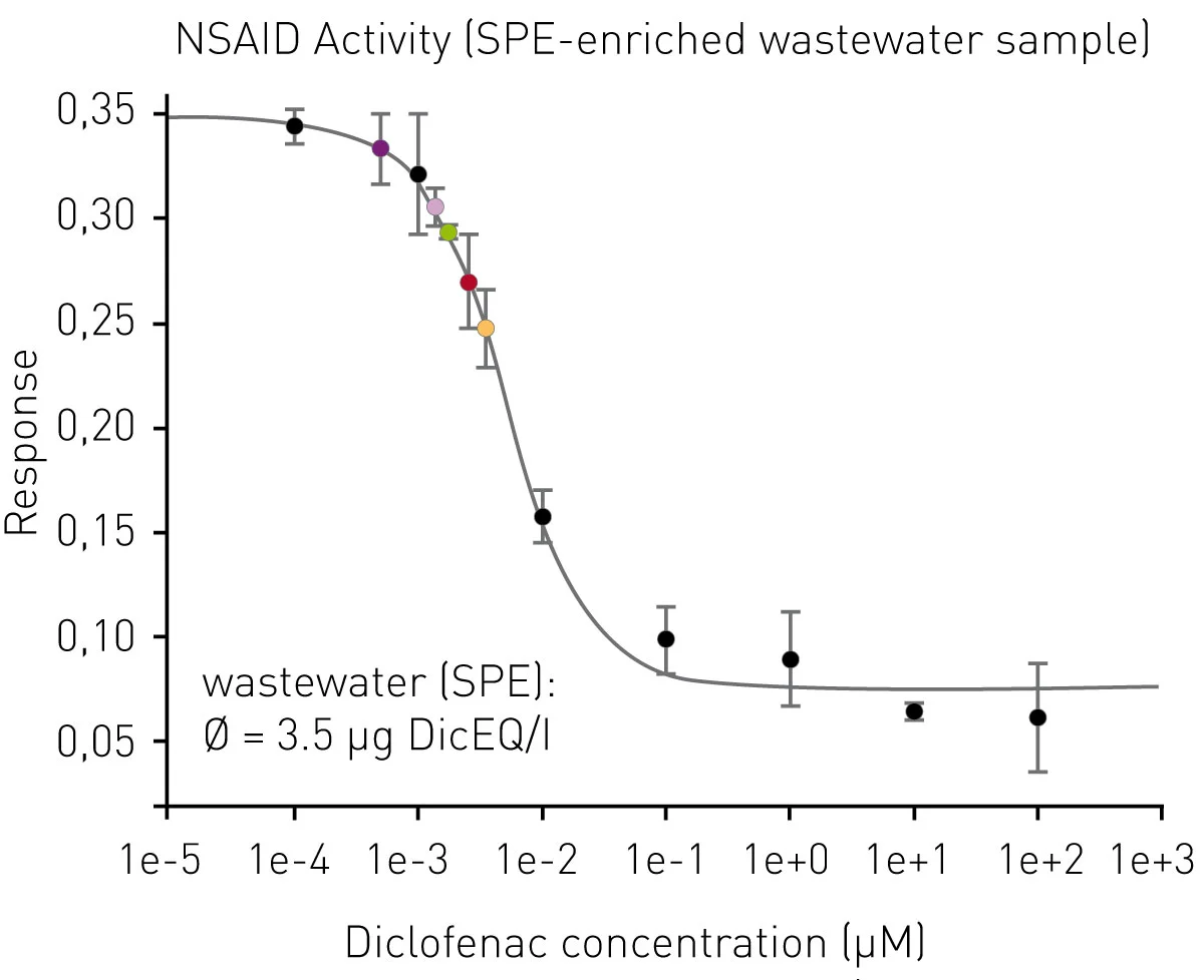 Fig. 4: NSAID activity in SPE-enriched wastewater sample: Concentration-response curve was generated from lead substance diclofenac at different concentrations (black dots). From this grading curve NSAID activity in SPE-enriched wastewater sample was determined at different concentrations (coloured dots) and calculated as μg diclofenac equivalent (DicloEQ) per l.