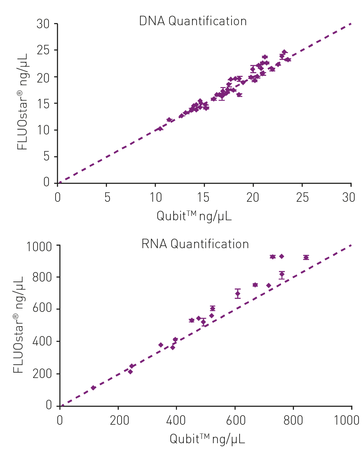 Fig. 2: DNA and RNA ﬂuorometric quantiﬁcation using the FLUOstar Omega multi-mode plate reader in comparison to the Qubit single tube ﬂuorometer.
