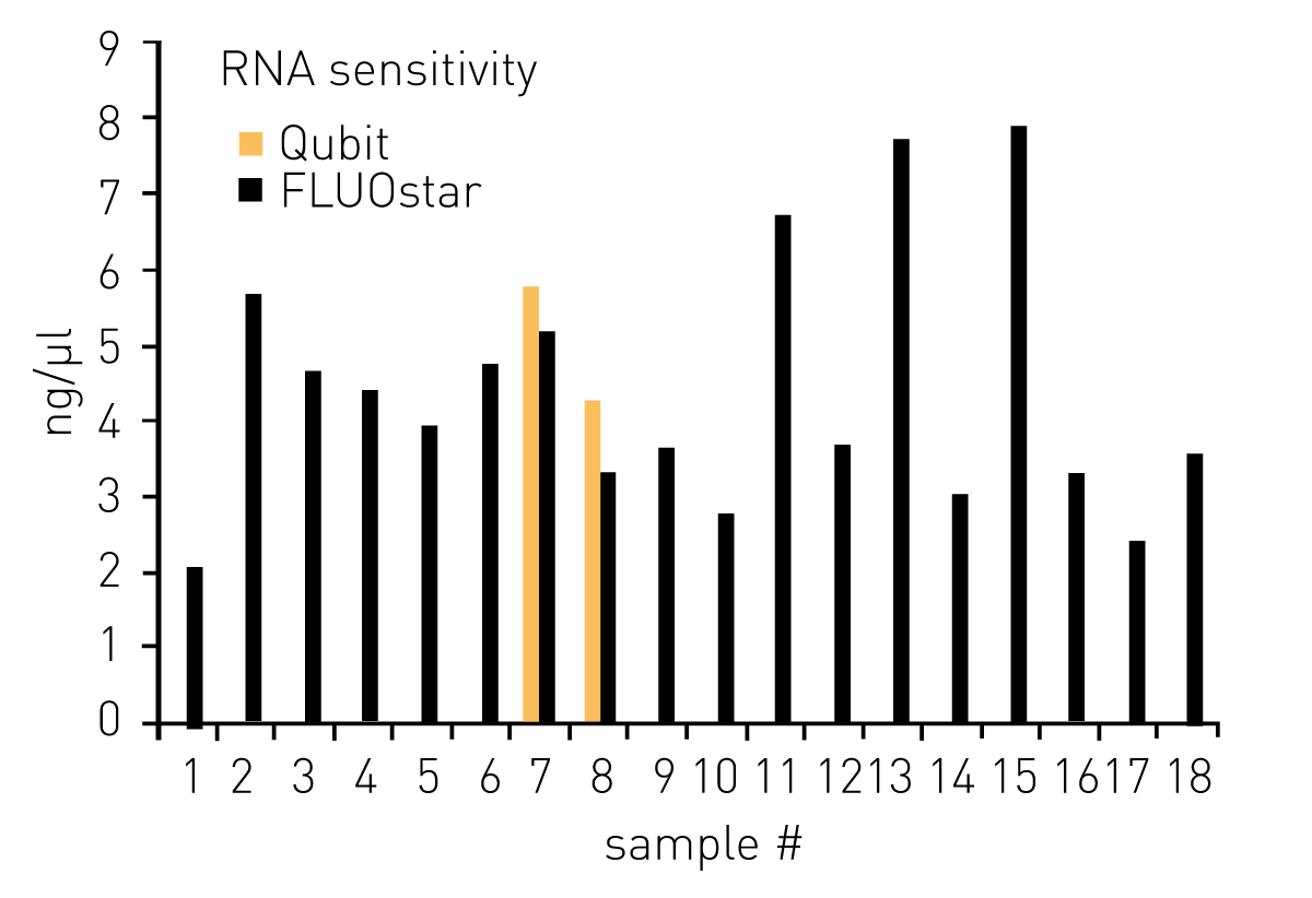 Fig. 3: RNA detection sensitivity on the FLUOstar Omega multi-mode plate reader or the Qubit single tube ﬂuorometer.