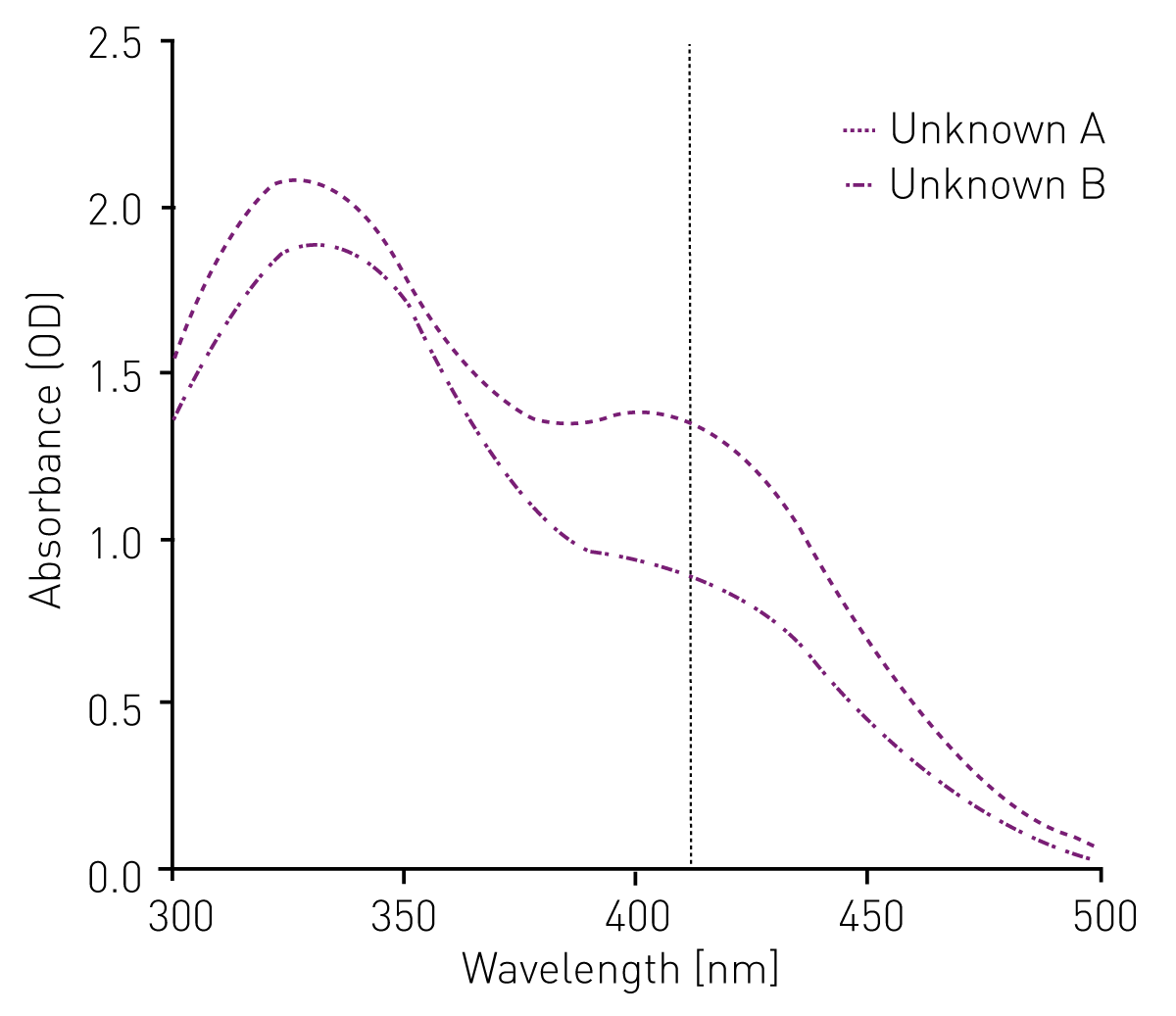 Fig. 4: Absorbance Spectra of Sulfhydryl-Containing Unknown Solutions
