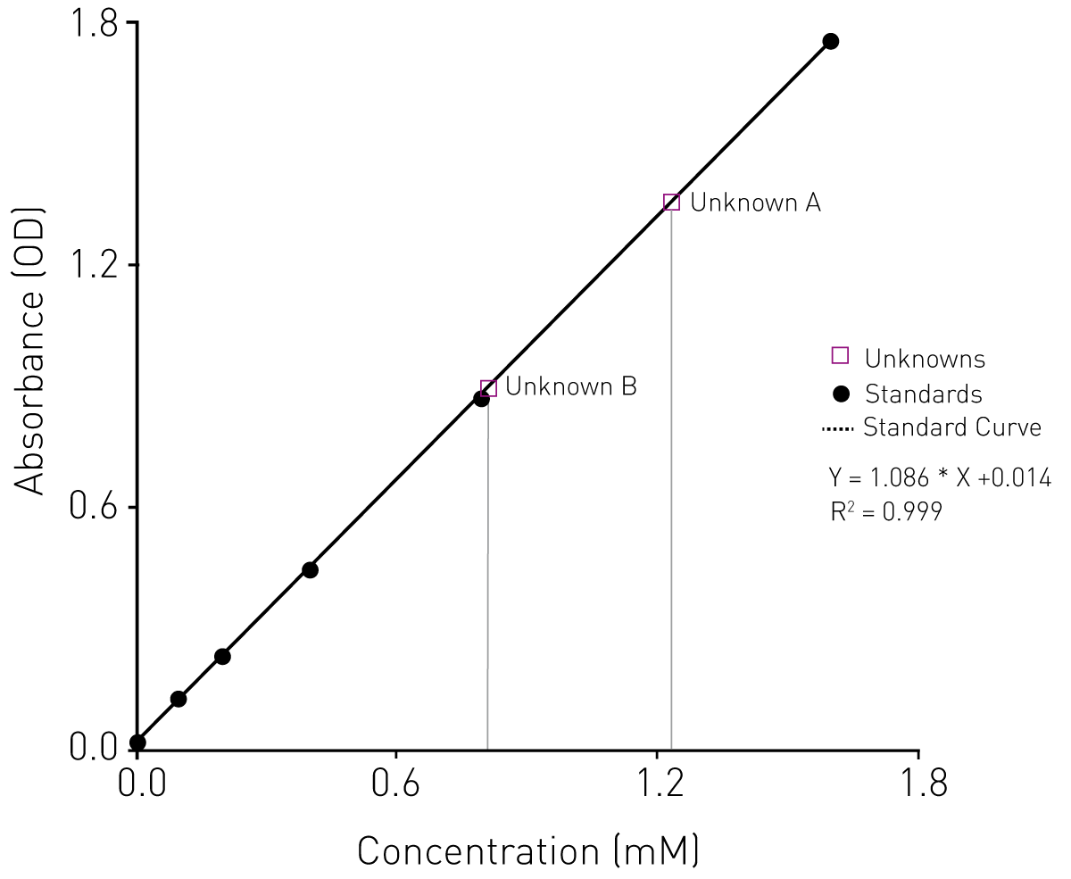 Fig. 5: Quantiﬁcation of Sulfhydryl Groups in Three Unknown Test Solutions