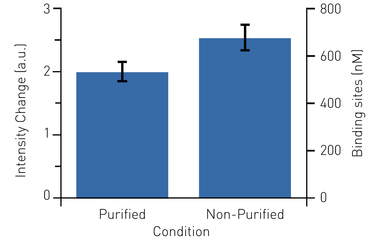 Fig. 5: MDCC-SSB binds puriﬁed mRNA or mRNA in transcription reactions. The ﬂuorescence signal was calibrated using the titration in Fig. 3 to give concentration of MDCC-SSB binding sites (70 bases).