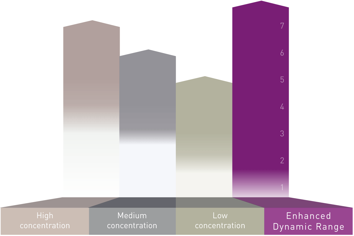 Fig. 2: Enhanced Dynamic Range enables detection of signal intensities spanning over 8 concentration decades (orders of magnitude).