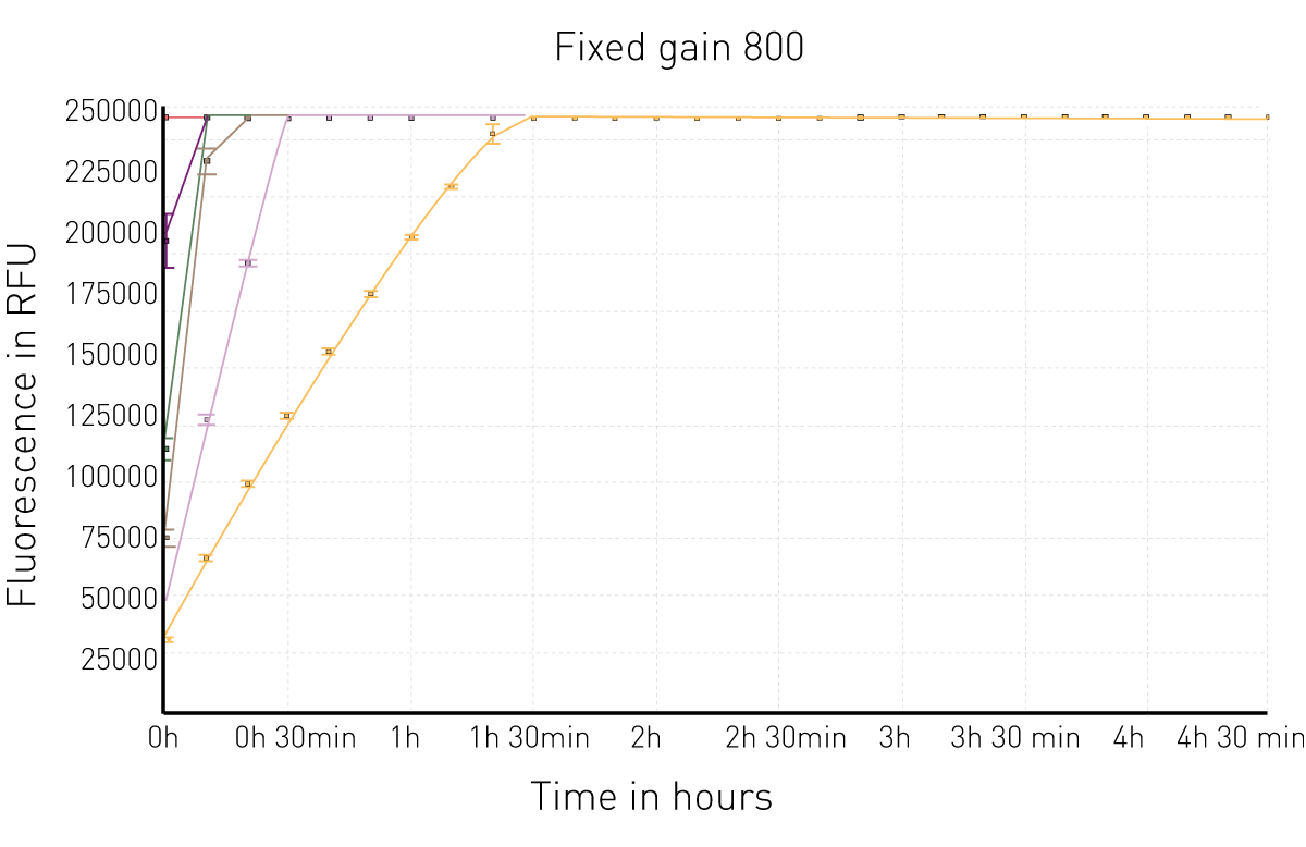 Fig. 3: Measurement of a ﬂuorescent β-gal assay at a falsely chosen gain/signal range.