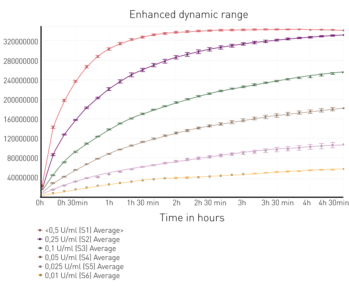 Fig. 4: Measurement of a ﬂuorescent β-gal assay with the EDR feature. Different enzyme concentrations were monitored over 4.5 h.