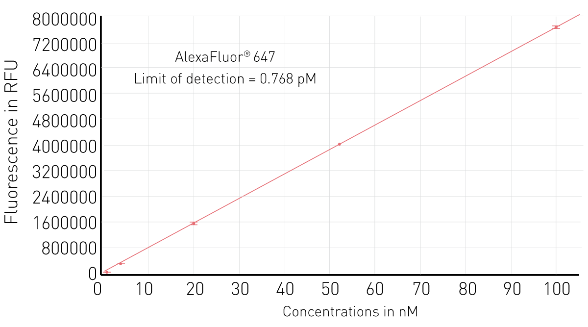 Fig. 3: Standard curve of AlexaFluor 647.