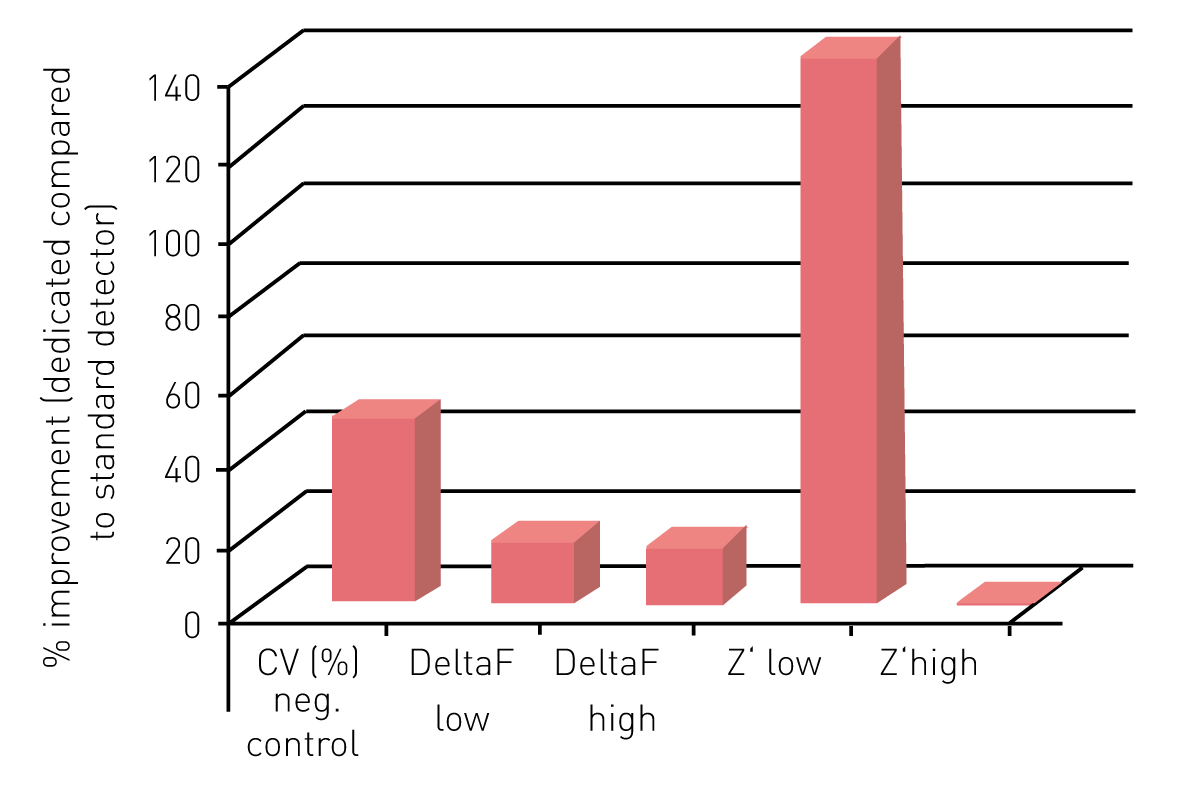 Fig. 4: Improvement of HTRF measurements with a dedicated detector as compared to a standard detector. Assays with low and high energy transfer were tested on ﬁve instruments. DeltaF for assay window and Z’ for assay quality were analyzed.