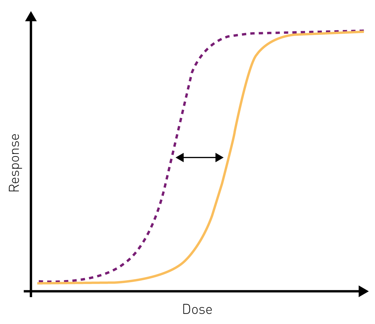 Fig. 1: Parallel Line Analysis is typically used to estimate the relative potency (black arrow) of a test substance (orange) compared to a reference substance (purple).