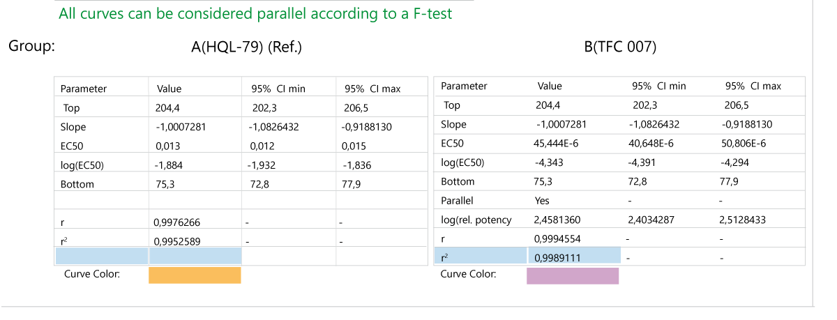 Fig. 3: Global ﬁts of TFC 007 (purple) and HQL-79 (yellow) at the top and the corresponding ﬁt results at the bottom.