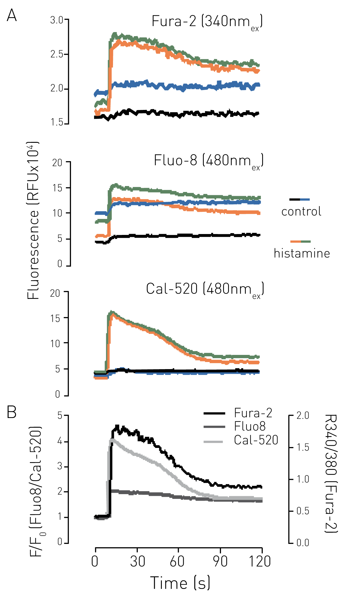 Fig. 3: Intracellular Ca2+ measurements in a 96-well plate using various calcium dyes. Cells were loaded with 2µmol/L dye and stimulated with either ddH2O (control) or histamine (10µmol/L). Duplicate traces are shown in A, and mean data is shown in B as either baseline-corrected (F/F0) or as the ratio of ﬂ uorescence intensity at 340/380nmex.