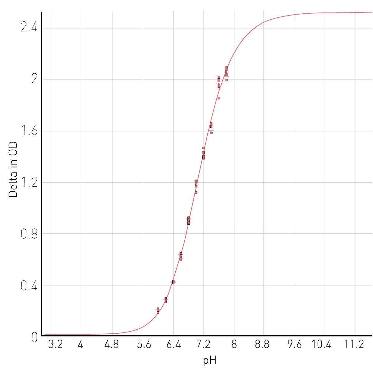 Fig. 3: Plot of pH dependence of the absorbance of the basic form of bromothymol blue 4-parameter ﬁ t; OD at maxima (618 nm) – OD at baseline (750 nm). R2=0.99.