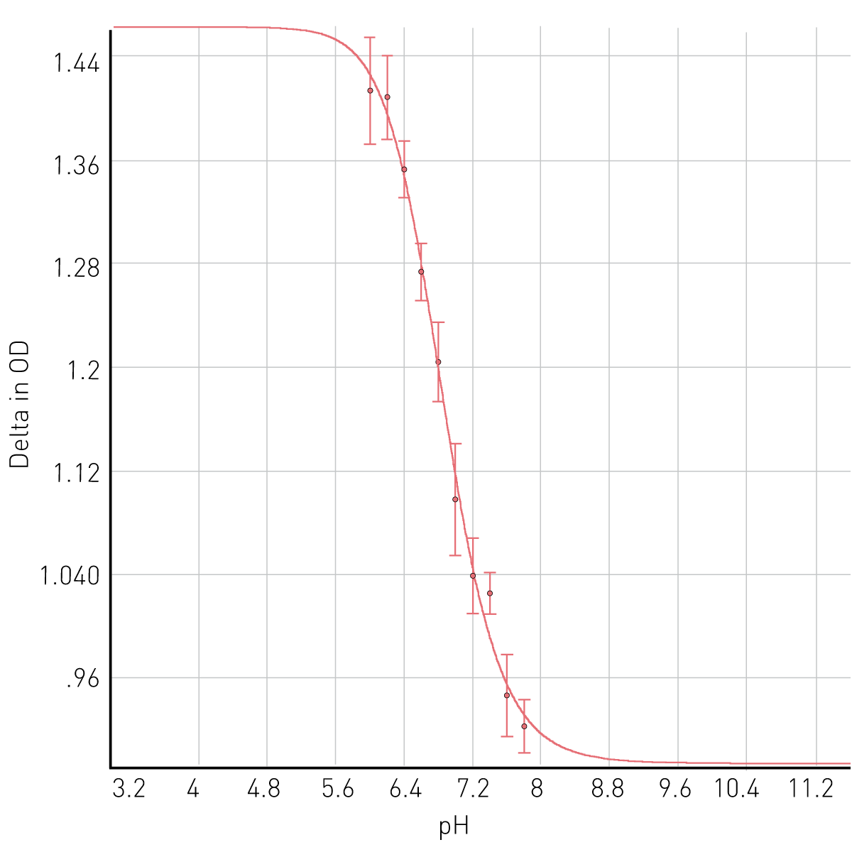 Fig. 5: Plot of pH dependence of the absorbance of the neutral form of bromothymol blue 4-parameter ﬁ t; OD at maxima – OD at baseline (750 nm). R2=0.993