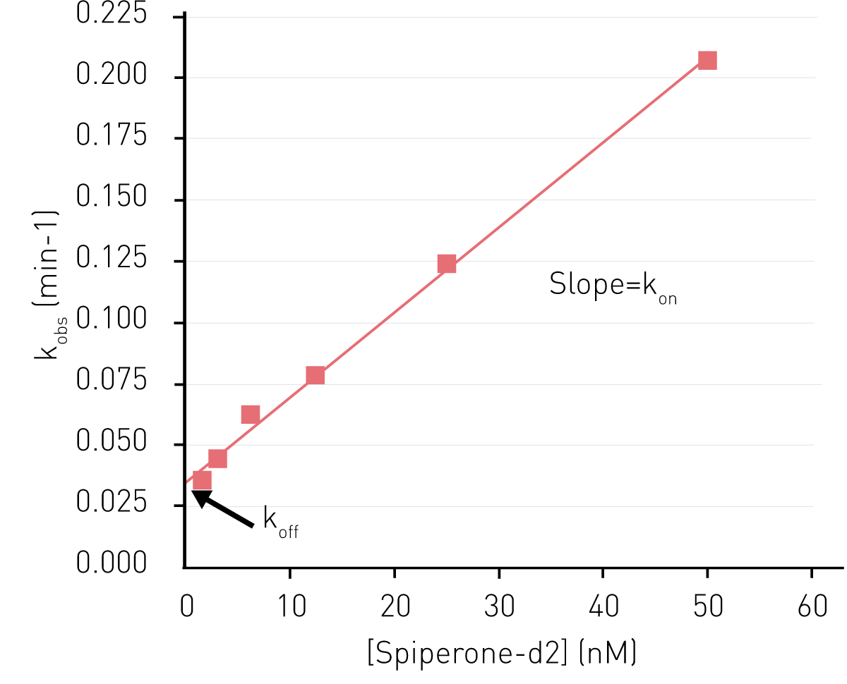 Fig. 3: Determination of kon and koff
