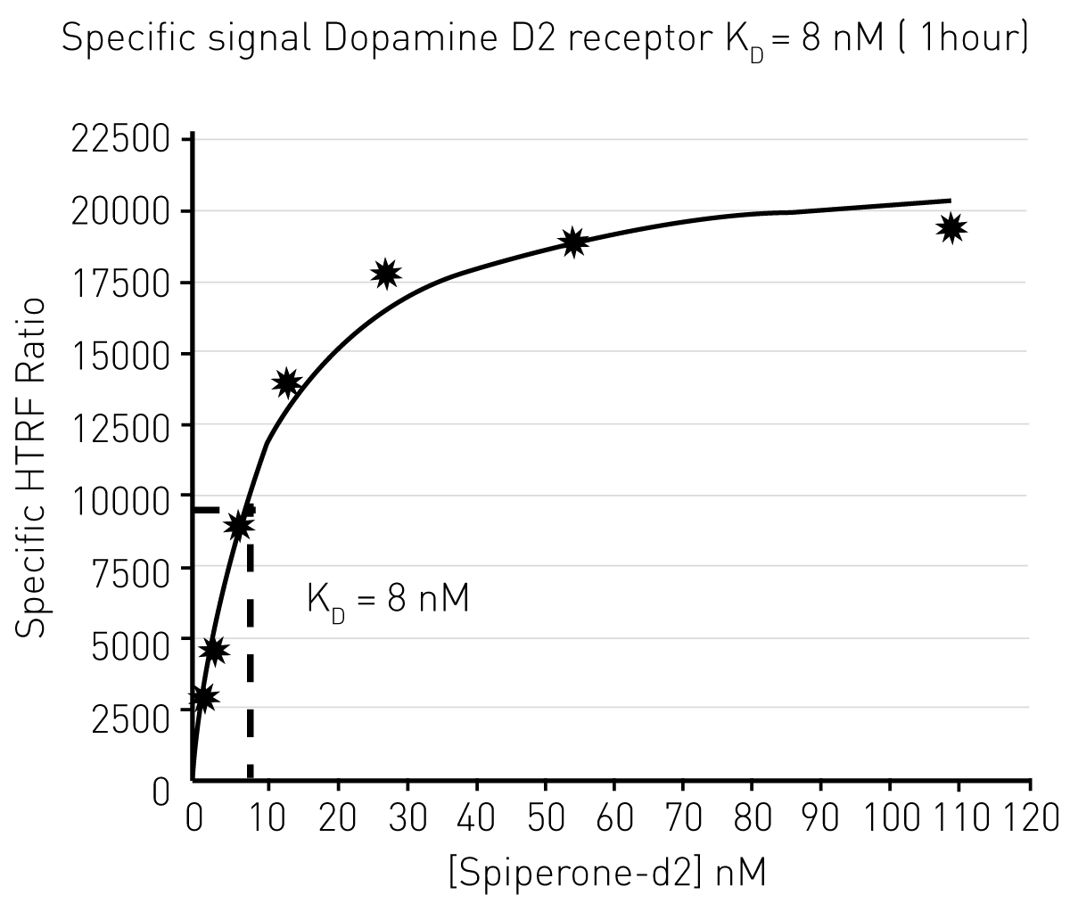 Fig. 4: Determination of the equilibrium constant KD by steady-state experiment.