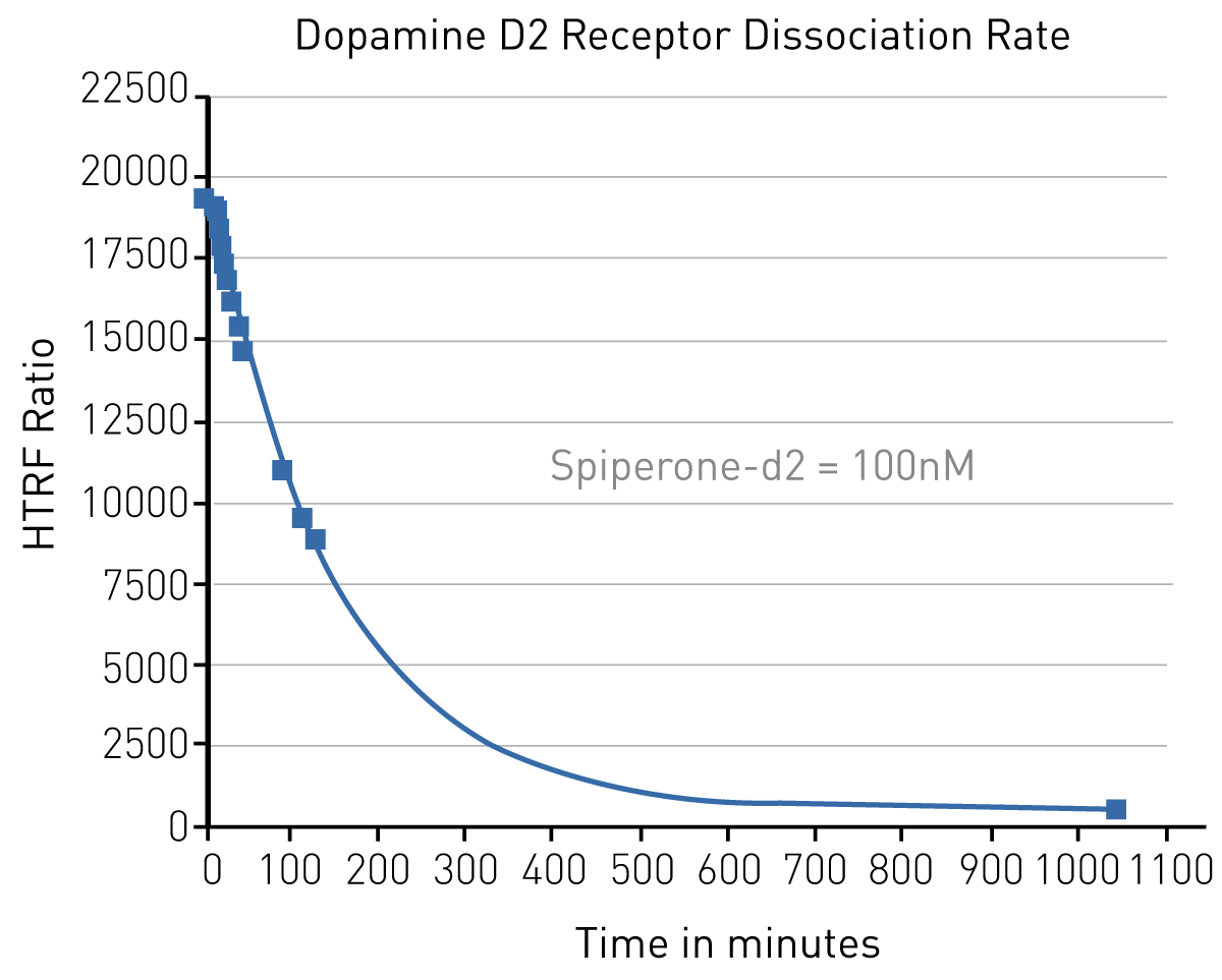 Fig. 5: Spiperone-d2 dissociation binding experiment. Unlabelled bromocriptine displaced the spiperone-d2 FRET-acceptor from the Lumi4®-Tb cryptate-labelled receptor (D2R).