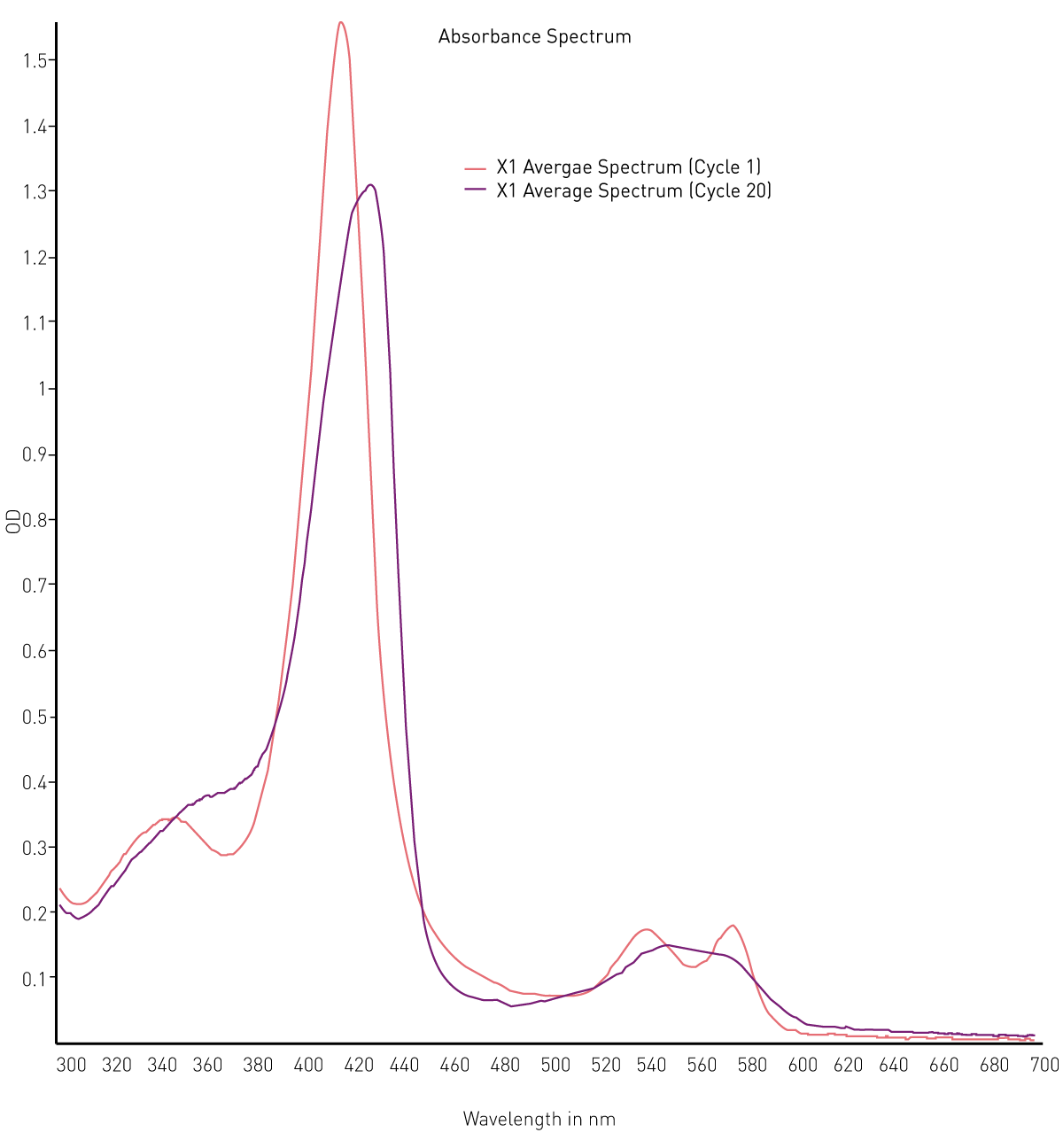 Fig. 2: Spectra of Hemoglobin over 2 hours of deoxygenation. Overlay of spectra collected for Hb at t = 0 (red) and t = 120 minutes (purple)