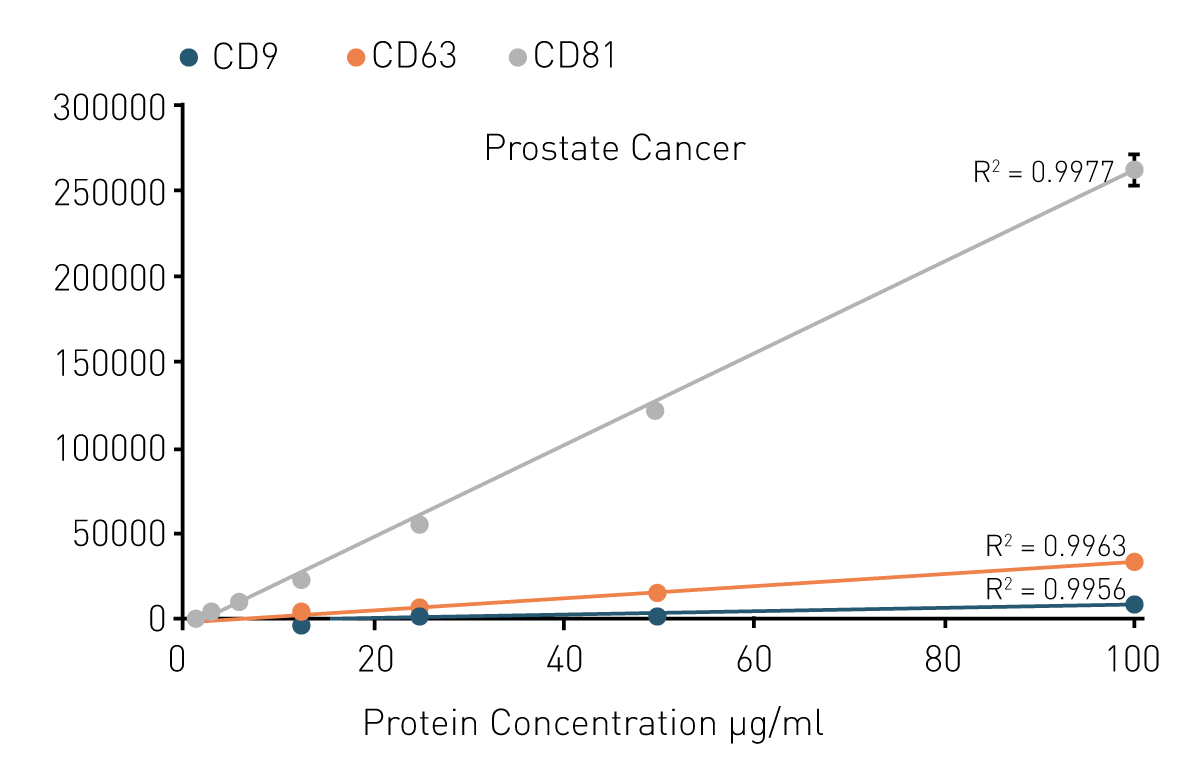 Fig. 2: Marker detection on exosomes from prostate cancer cells using TRIFic™. Each datapoint represents an average (N=3).