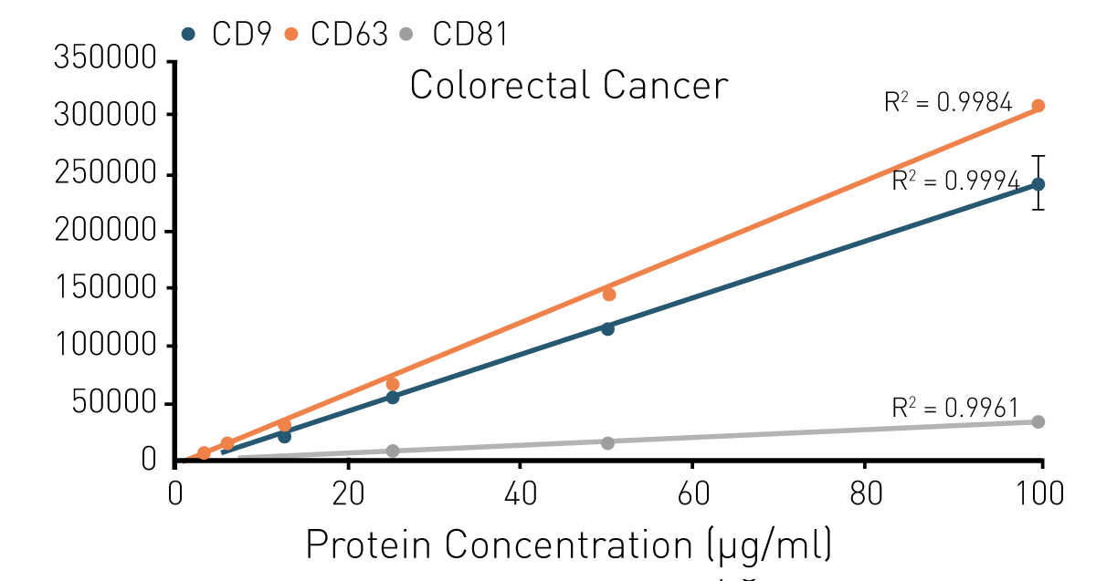 Fig. 3: Marker detection on exosomes from prostate cancer cells using TRIFic™. Each datapoint represents an average (N=2).