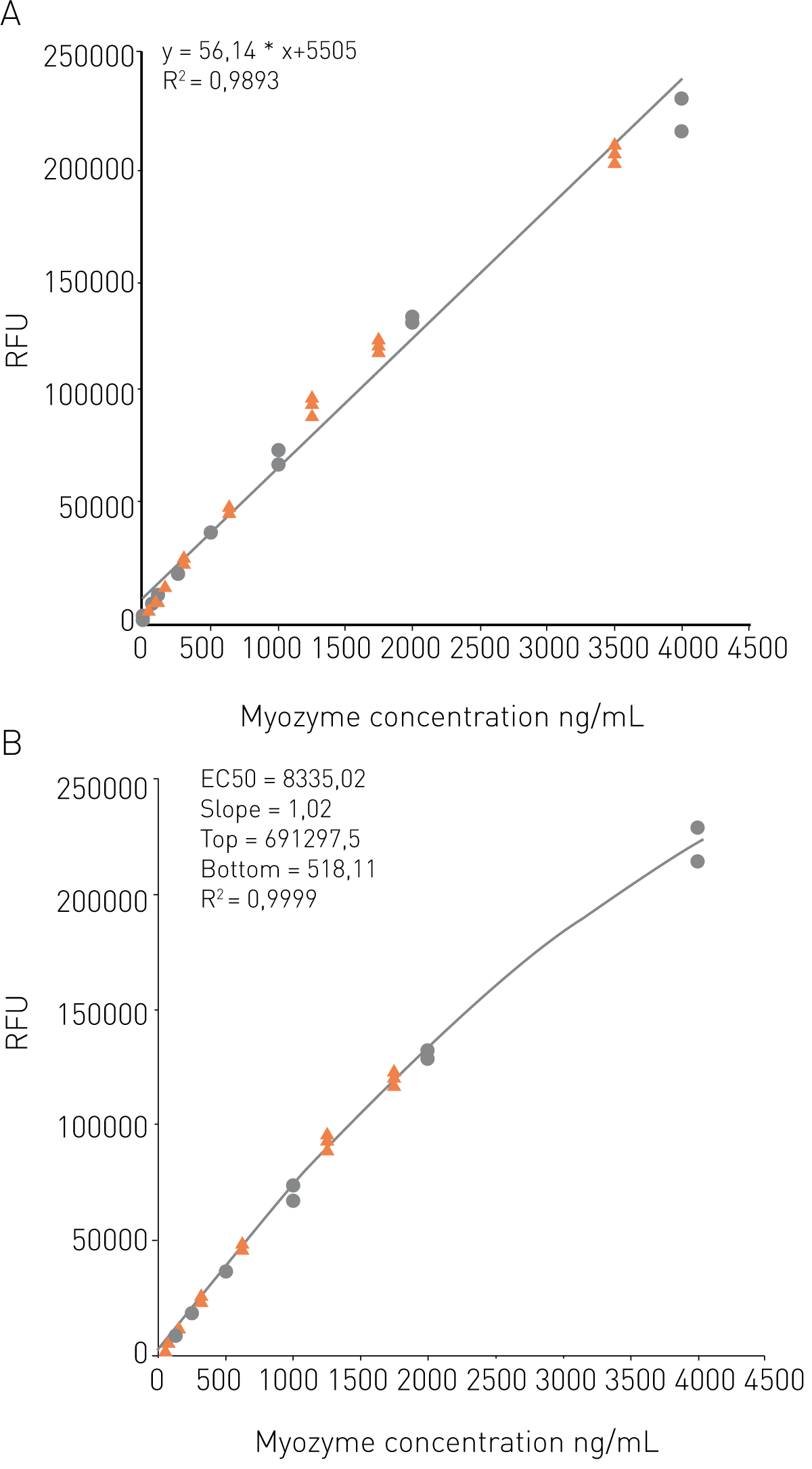 Fig. 2: Assessment of the calibration curve ﬁt: A) linear regression; B) 4-PL. Red markers represent spike recovery values (n=4). Black markers represent data used for generation of the calibration curve (n=2).