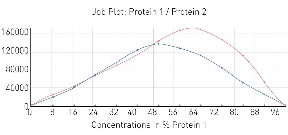 Fig. 3: Job plot for interaction between H3-H4 and histone binding protein.