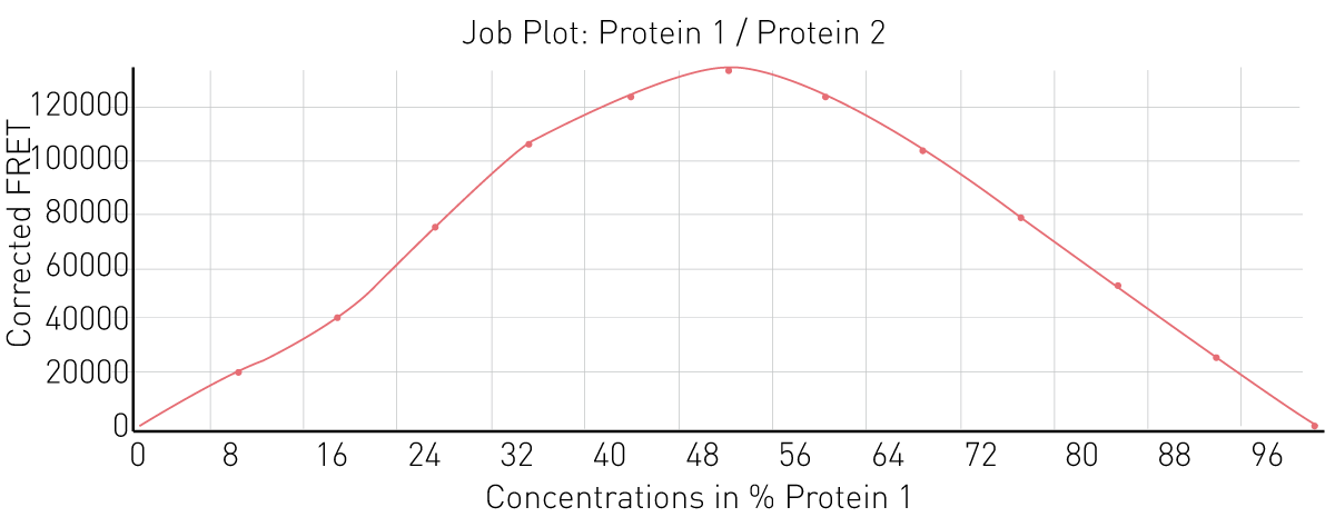 Fig. 4: Job plot depicting 1:1 and 2:1 protein-protein interaction stoichiometry.