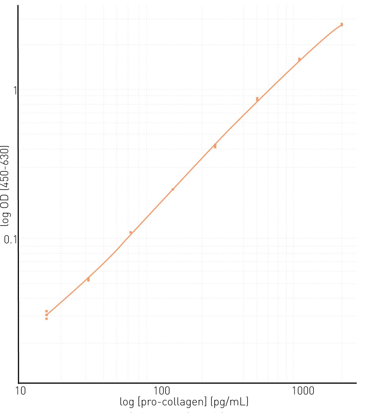 Fig. 3: Representative 4-parameter ﬁt curve from curve from Human Pro-Collagen I alpha 1 SimpleStep ELISA. An 8-point standard curve for pro-collagen SimpleStep ELISA (Human Pro-Collagen I alpha 1 ELISA kit (ab210966)) exhibits (R2 =0.9998).