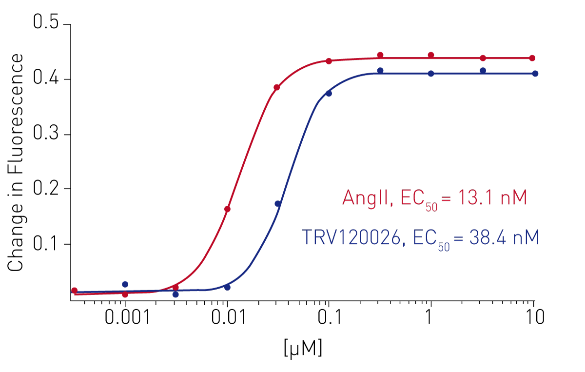 Fig. 3: Dose-responses of AT1R agonosts Angiotensin II and TRV120026, obtained in HEK293T cells with the green ﬂuorescent β-arrestin assay.