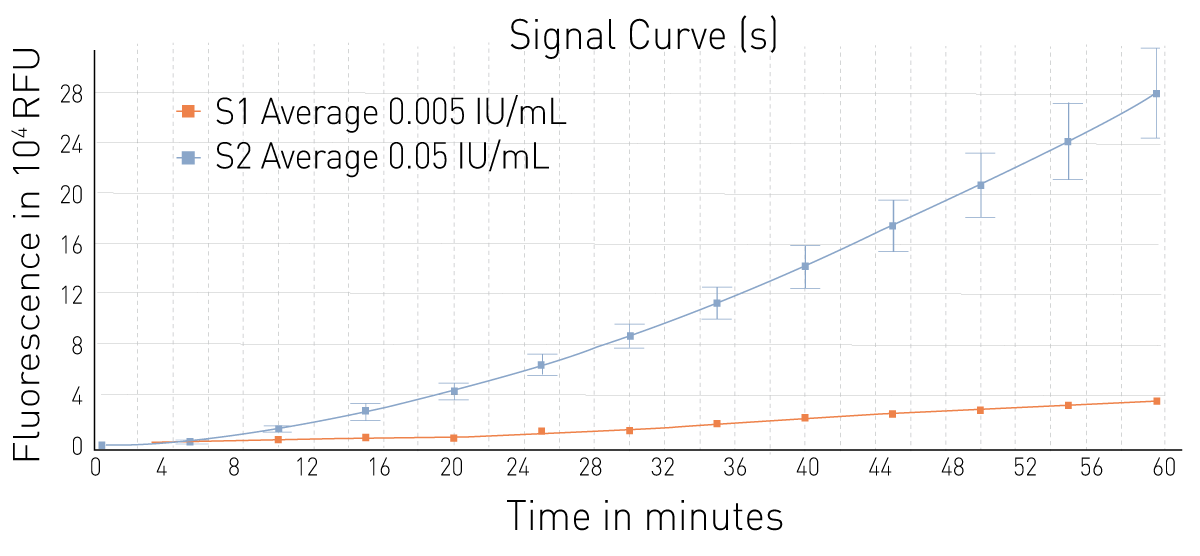 Fig. 3: Kinetics of PyroGene ﬂuorescence assay of low endotoxin concentrations. Fluorescence increases signiﬁcantly even at early time points.