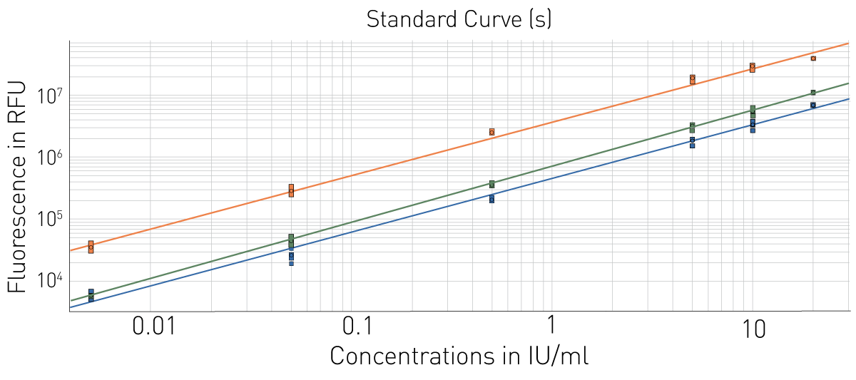 Fig. 4: Log-log transformation of data collected at 15 (blue), 20 (green) and 60 (red) minutes. At all time points a good linear ﬁt is seen with the transformed data.