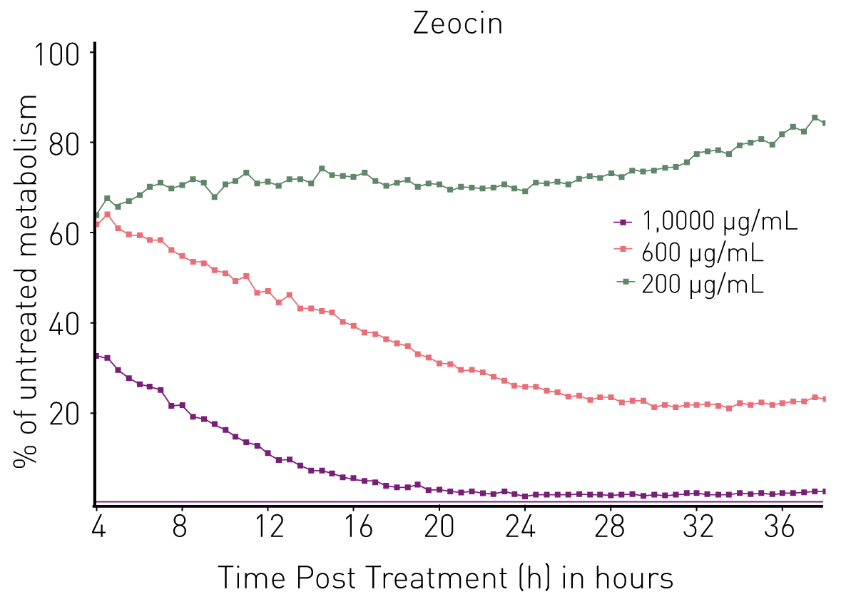 Fig. 2: Kinetic viability tracking of autobioluminescent HEK293 cells following Zeocin challenge. Continuous luminescent signal was acquired using the CLARIOstar with ACU. Zeocin imparts cytotoxic effects in a dose dependent fashion compared to vehicle control (n =3).